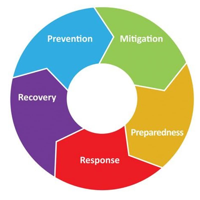 COVID-19 And The 5 Phases Of Emergency Management